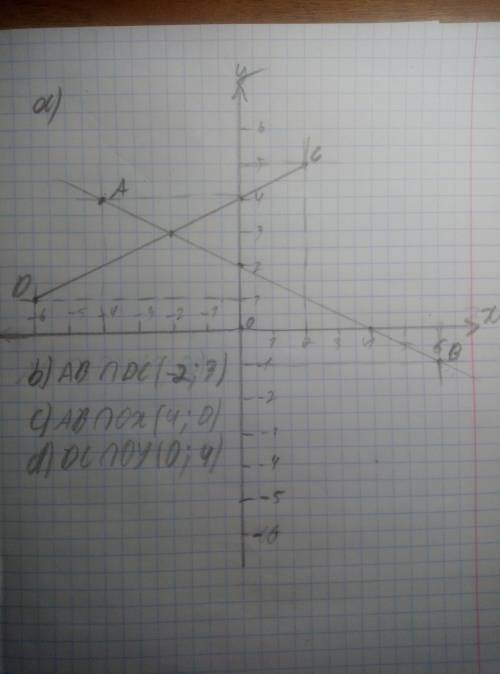 Отметьте на координатной плоскости точки A(5; 3), B(-2; -4), C(4; -4), D(-1; 6)1) Проведите прямые A