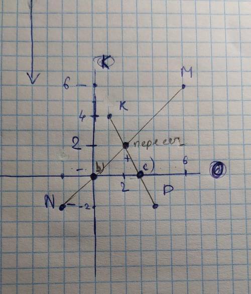 7. Отметьте на координатной плоскости точки М (6;6), N (-2;2), K (4;1) и P (-2;4). a) Проведите прям