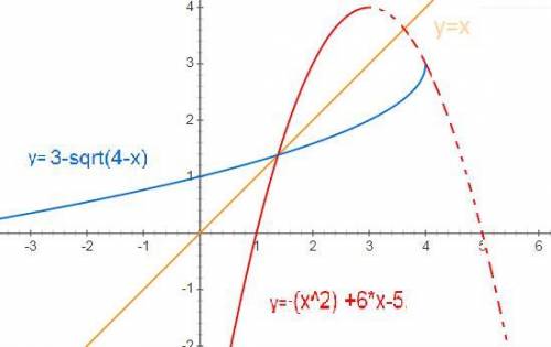 Найдите функцию обратную квадратичной зависимости y=ax^2+bx+c на данном интервале, xb-вершина парабо