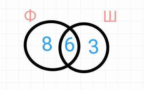 решить задачу с условием и ответом Решите задачу, используя круги Эйлера Венна (1070-1072)LOTO. В кл