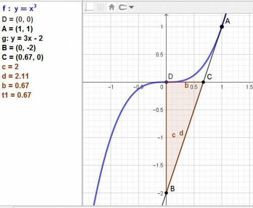 Составьте уравнение касательной к графику функции у = х3, х > 0, отсекающей от осей координат тре