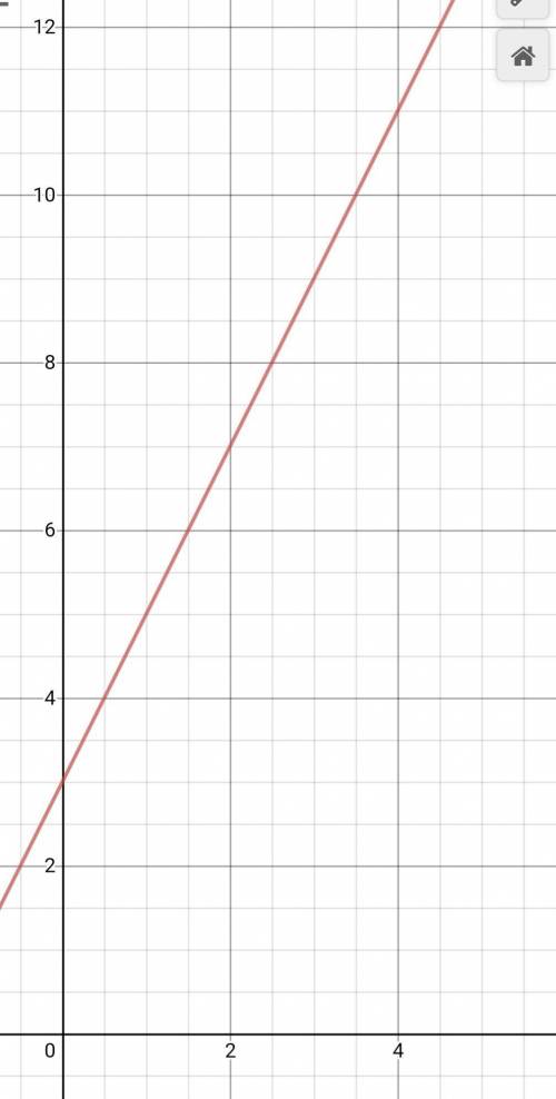 Постройте график функций y=2x+3 С графика найдите: а)y(-3); б)у,если х=4; в)координаты точек пересе