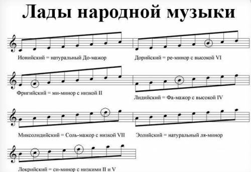 Давайте по фасту , это вам не 5) Построить лады народной музыки от H + 4 вида H dur, 4 вида h moll