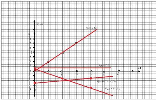 V=4t ; v=1,5; v=-5+0,5t; v=1-2t V(t)?; A(t)? 9 классс . Графіки