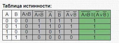 Докажите с таблиц истинности справедливость следующего равенства: ¬(А * В) = ¬А ˅ ¬В