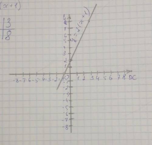 Побудуйте график функции y=2(x+1)​