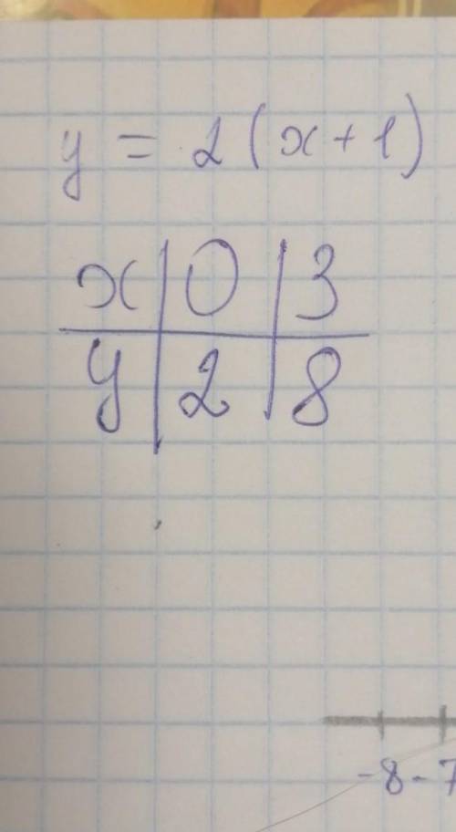 Побудуйте график функции y=2(x+1)​