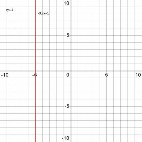 Побудуйте графік рівняння: 1) -0,2x=1 2) 0,5y=2