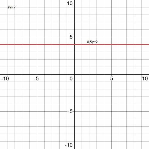 Побудуйте графік рівняння: 1) -0,2x=1 2) 0,5y=2
