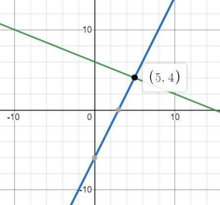 При каком значении переменной х функции f(x) = 2x-6 и g(x) = -0,4x+6 принимают равные значения? Пост