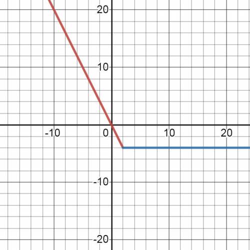 Побудуйте график функції y={-2x,якщо x<2{-4, якщо x>2.​