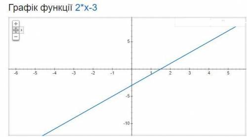 Y=2x-3 построить график найти точки пересечения графика с осями координат
