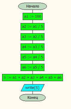 складіть блок - схему алгоритму знаходження суми шести чисел перше з яких дорівнює 100, а кожне з п