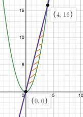 10. Обчислити площу фігури, обмеженої даними лініями у Декартовій системі координат: y=x^2, y=4x