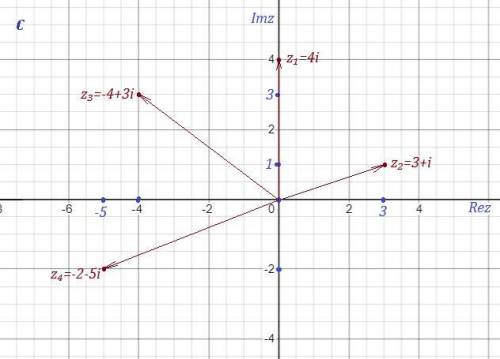 Изобразите на плоскости заданные комплексные числа