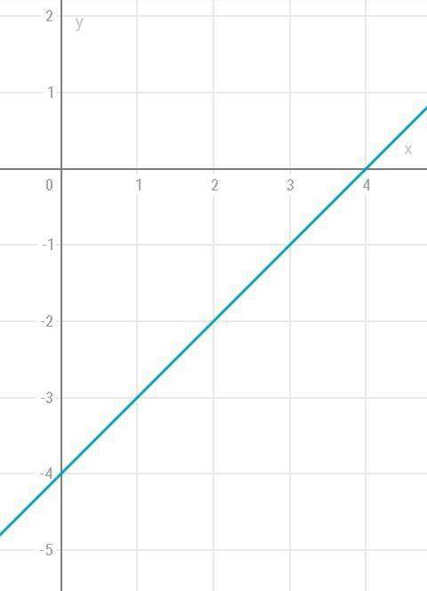 Знайди координати точки перетину графіка функції y=x−4 з віссю y будь ласка зробыть