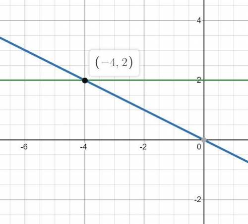 . Побудуйте в одній системі координат графіки функцій у = -0,5х і у = 2 та знайдіть координати точки