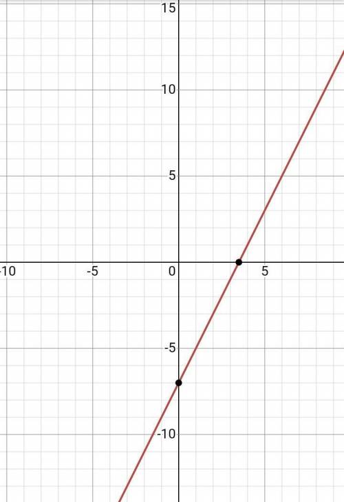 Область визначення функцii y=2x-7 ​