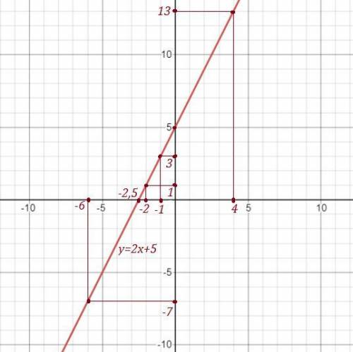 Постройте график функции y=2x+5 пользуясь графиком найдите: 1) значение функции если его значение ар