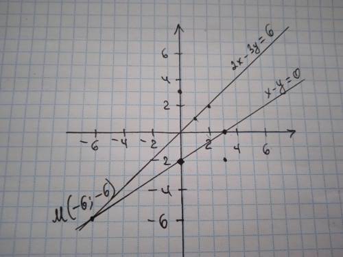 Розв'яжіть графічно систему рівнянь {2x-3y=6,x-y=0​