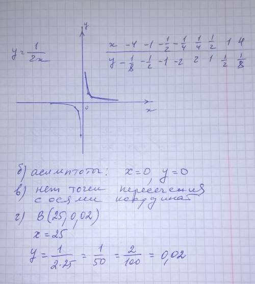 Решите ! Задана функция y = 1/2x а) постройте график функции в удобном масштабе б) укажите асимптоты