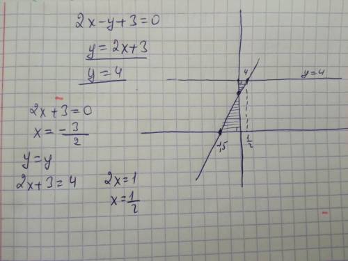 Найдите площадь фигуры, заключенной между осями координат и прямыми 2x-y+3 = 0 и y= 4