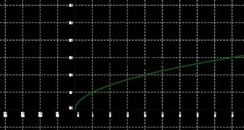 1) Функция задана формулой h(s)=3s−7. Вычисли сумму h(−2)+h(4). ответ: h(−2)+h(4)= 2) Левая ветвь гр