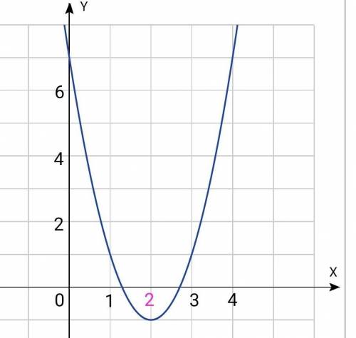 Используя график квадратичной функции, реши неравенство 2x2 – 8x + 7 < 0 и укажи целые решения не