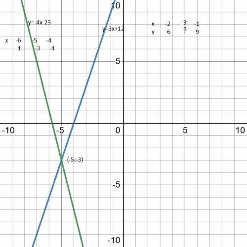 Найдите координаты точки пересечения прямых y-3x-12=0 и y+4x+23=0​