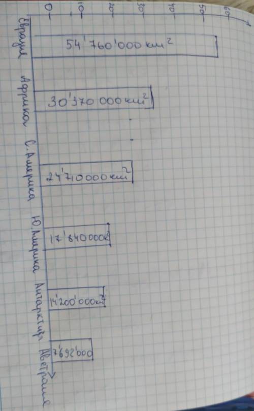 Диаграмма Составь диаграмму, используя информацию о площадикаждого материка.6050 –40ЕвразияАфрикаСев