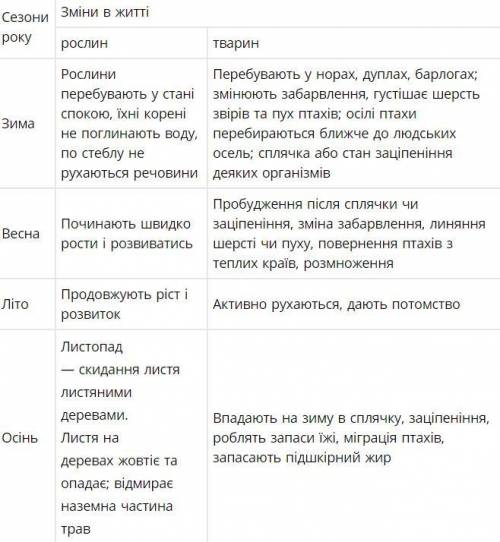 ,7схарактеризуйте пристосування тварин і рослин до зміни дня й ночі*.ТвариниРослини​