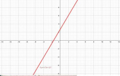 Преобразуй уравнение 17x−10y+27=0 к виду y=kx+b. Найди угловой коэффициент полученной функции и опре