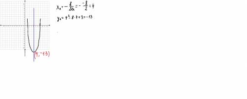 Визнач, у якій точці вісь Ox перетинає вісь симетрії графіка функції y=x2−8x+3 : вісь симетрії графі