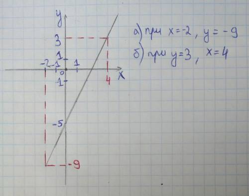 Постройте график функции y= 2x—5. Пользуясь графиком ,найдите: 1. Значение функции, если значение ар