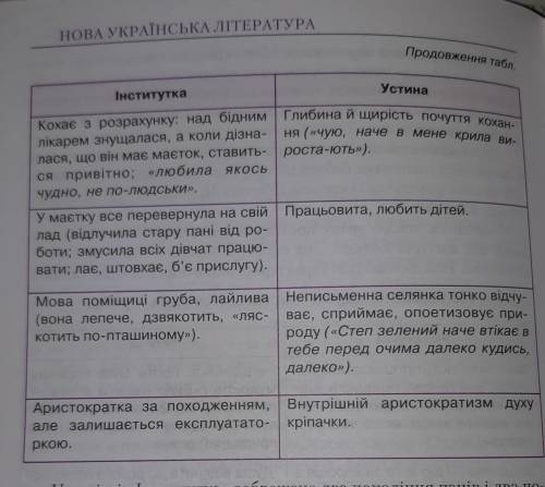 Скласти план для порівняльної характеристики панночки та Устини Інститутка