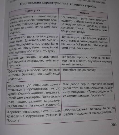 Скласти план для порівняльної характеристики панночки та Устини Інститутка