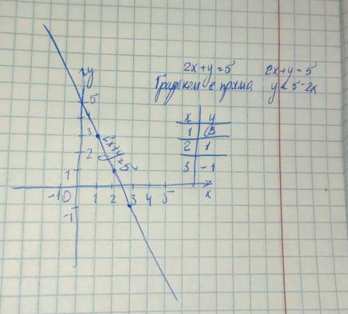 Побудуйте графік рівняння 2x +y=5 ​