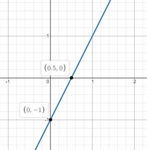 Побудувати графік рівняння 2(x+y)-3y=1