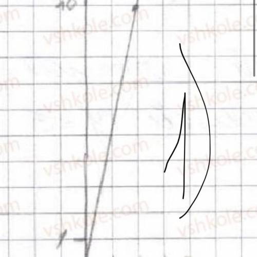 Мерзляк7 клас859. побудують графік функції:1)у=5x;2)y=0,8x3)y=1,6xочень надо​