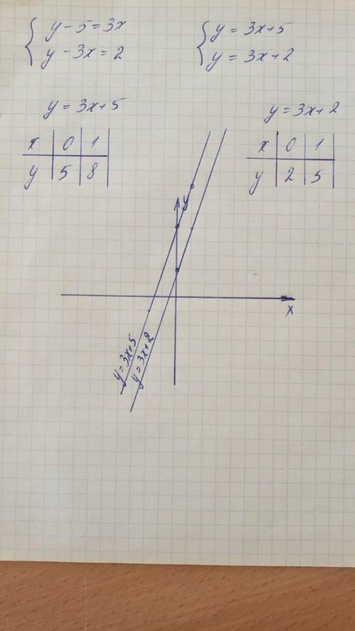 Показати графічно що система рівнянь у-5=3х не має розвязку у-3х=2