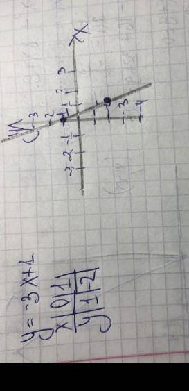 Побудувати графік 3х+у=-1