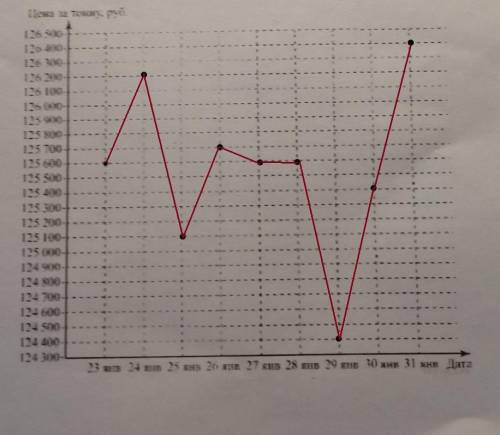 15. Прочтите текст. Цена на алюминий 23 января составляла 125 600 рублей за тонну. На следующий день