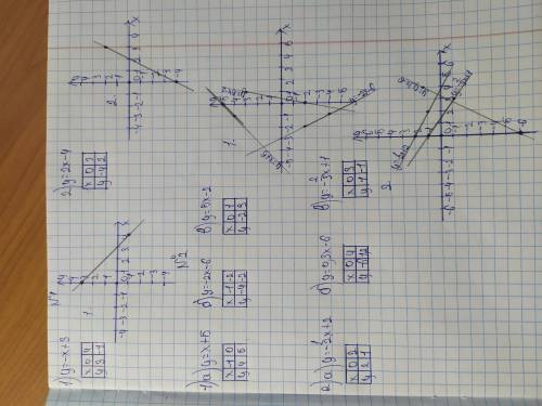Постройте график линейной функции: 1 и 2 задание