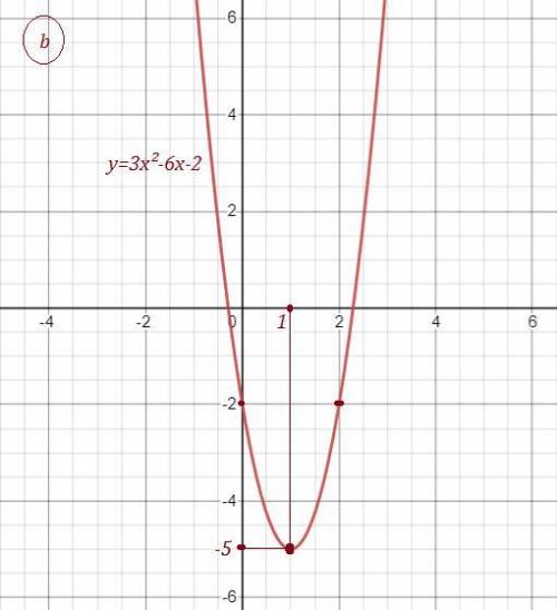 Найдите координаты вершины параболы и постройте график функции: a) y=(x-1)²+2б) y= 3x-6x-2 ​