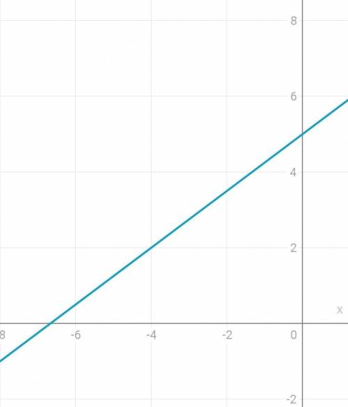 6.Найдите точки пересечения графика функции y = 5 + 3/4xзаранее ​