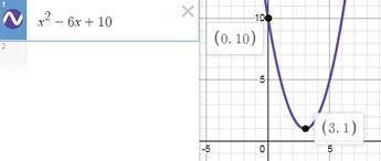 Наименьшее значение функции y=x2−6x+a равно 1. Найдите ординату её точки пересечения с осью ординат.