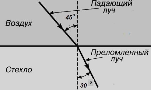 Ученик в экспериментальной работе использовал плоскопараллельную пластинку, изготовленную из стекла.