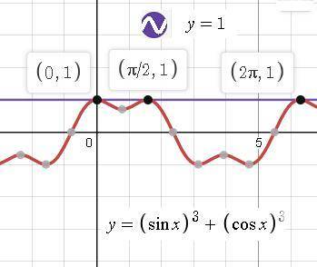 А) Решите уравнение sin³x + cos³x = sin²x + cos²x б) Укажите корни этого уравнения, принадлежащие от