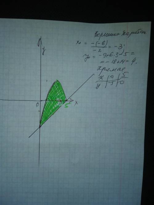 вычислить площадь фигуры ограниченной параболой и прямой сделать чертёж у=-х^2-6х-5;у=-х-5​