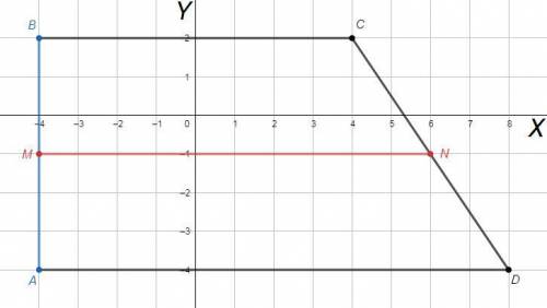 Точки А( -4;-4), B( -4; 2), C(4;2), D(8;-4) - являются вершинами прямоугольной трапеции с основаниям